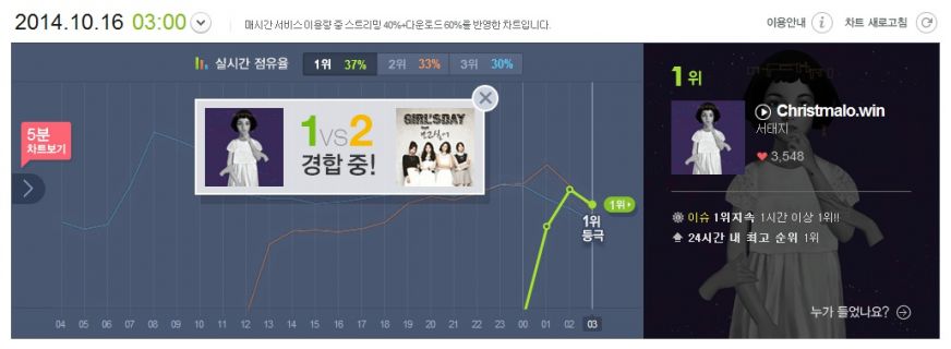 3시 멜론1위 (1).jpg